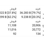 نماد خساپا بازگشایی شد/ ۶۱.۵ درصد رشد ارزش سهم در روز اول بازگشایی