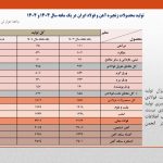 افزایش ۴.۶ درصدی تولید فولاد ایران در اولین ماه سال