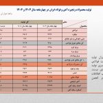 تثبیت نسبی حجم تولید فولاد ایران در ۴ ماهه امسال