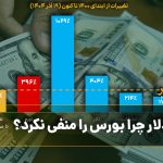 افت دلار چرا بورس را منفی نکرد؟