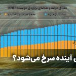 طلای آینده سرخ می‌شود؟