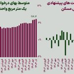 قیمت مسکن در پایان پاییز چقدر شد؟