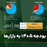 پیام بودجه ۱۴۰۵ به بازارها